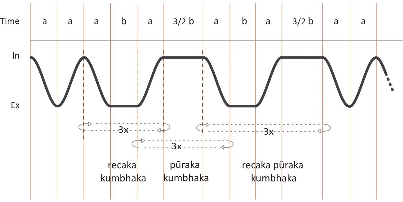 Recaka Kumbhaka, Puraka Kumbhaka, Recaka Puraka Kumbhka