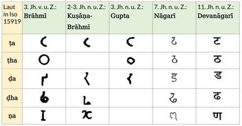 From Brahmi to Devanagari - Retroflex Plosives