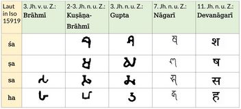 From Brahmi to Devanagari - Semivowels