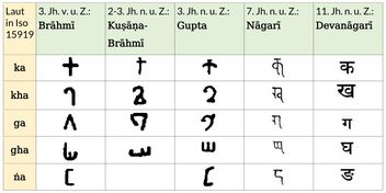 From Brahmi to Devanagari - Gutturale Plosives