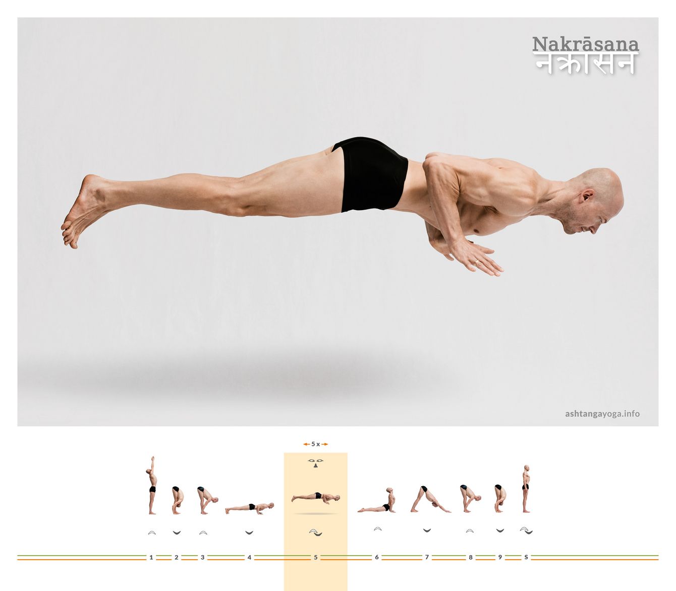 Nakrasana Im “Krokodil” springt der*die Übende mit horizontalem und gerade stabilisiertem Körper. Das Abstoßen und Landen erfolgt auf Armen und Fußballen - Nakrasana.