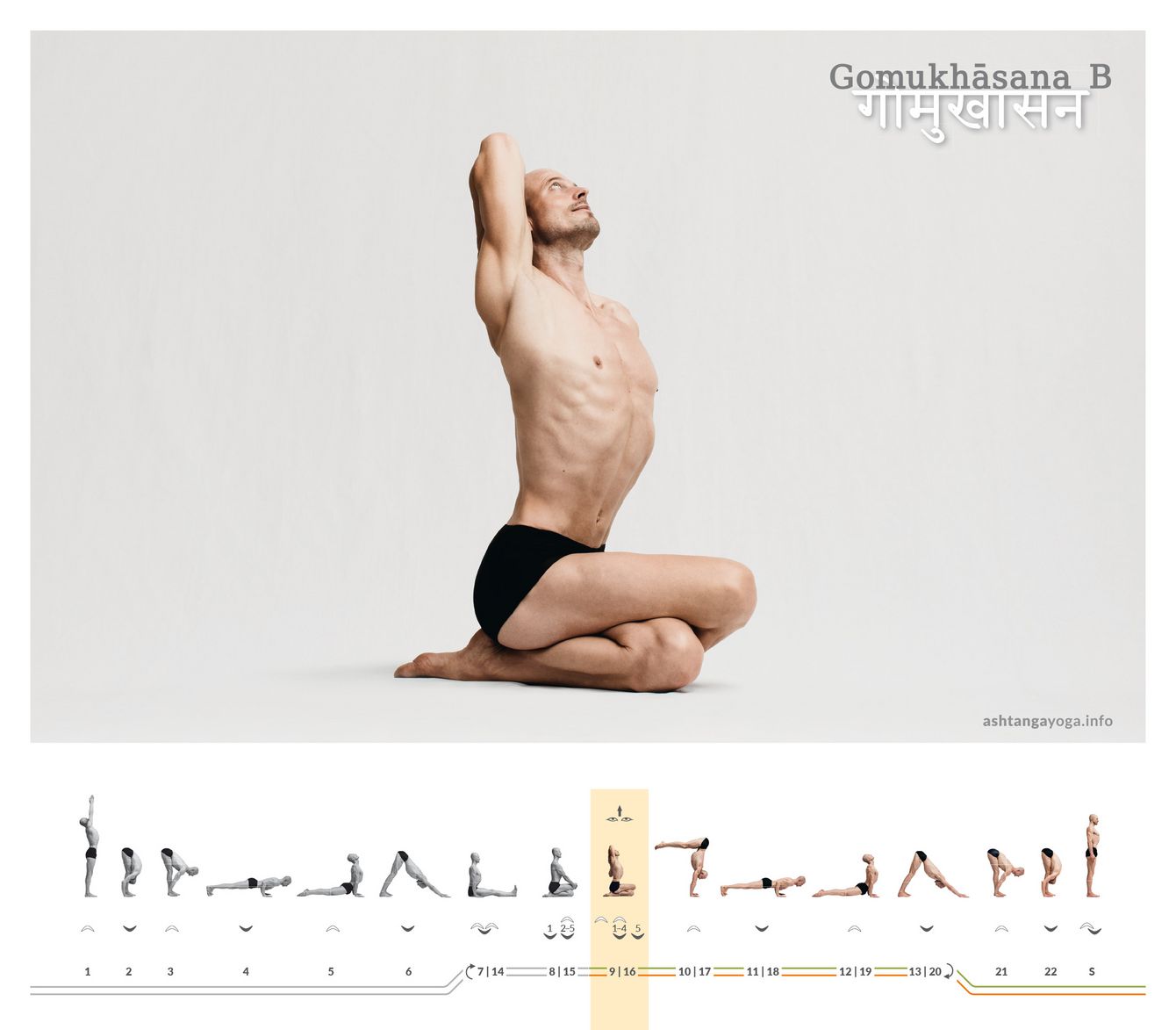 In der zweiten Version des “Kuhgesichtes” greift der*die Übende mit einer Hand von unten, mit der anderen von oben hinter den Rücken. Die Hände fassen sich dort. Der Blick wandert nach oben - Gomukhasana. 
