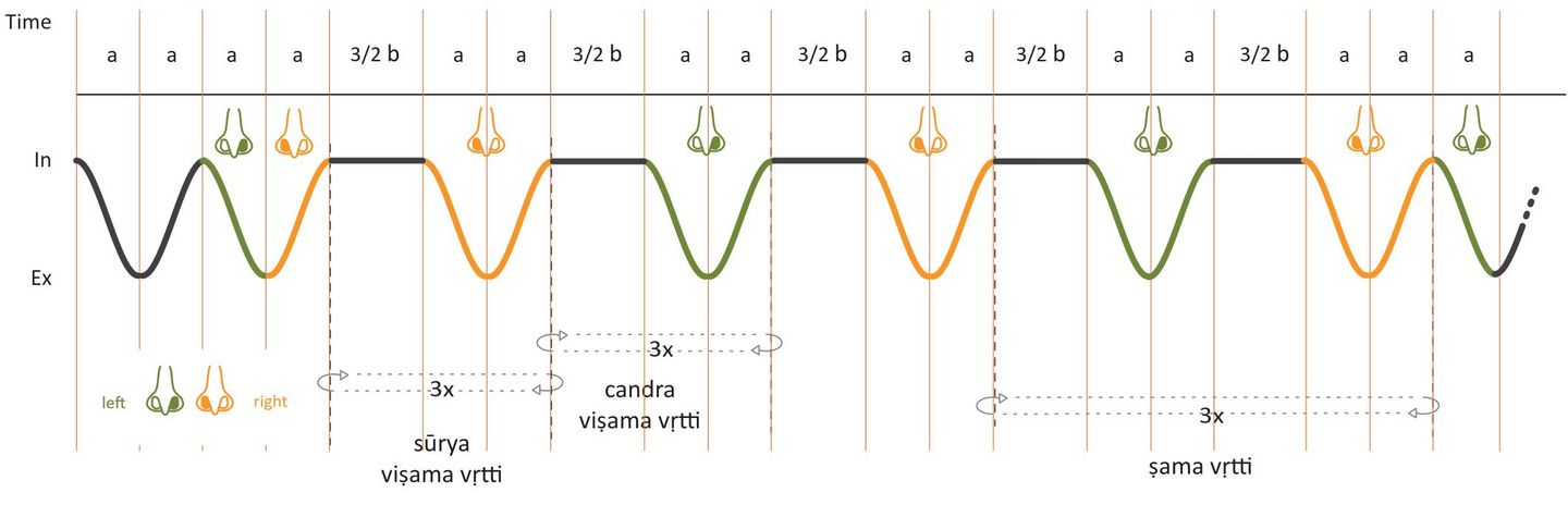 Sūrya Viṣama Vr̥tti, Candra Viṣama Vr̥tti, Śama Vr̥tti