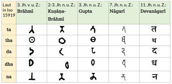 From Brahmi to Devanagari - Dental Plosives