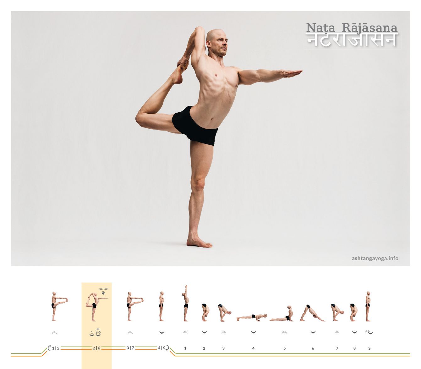 One leg roots down while the other opens back: Naṭarājāsana combines balance, backbending, and shoulder opening. The posture draws directly on the symbolism of Śiva’s dance.