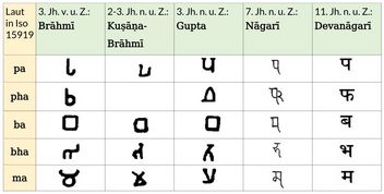 From Brahmi to Devanagari - Labial Plosives