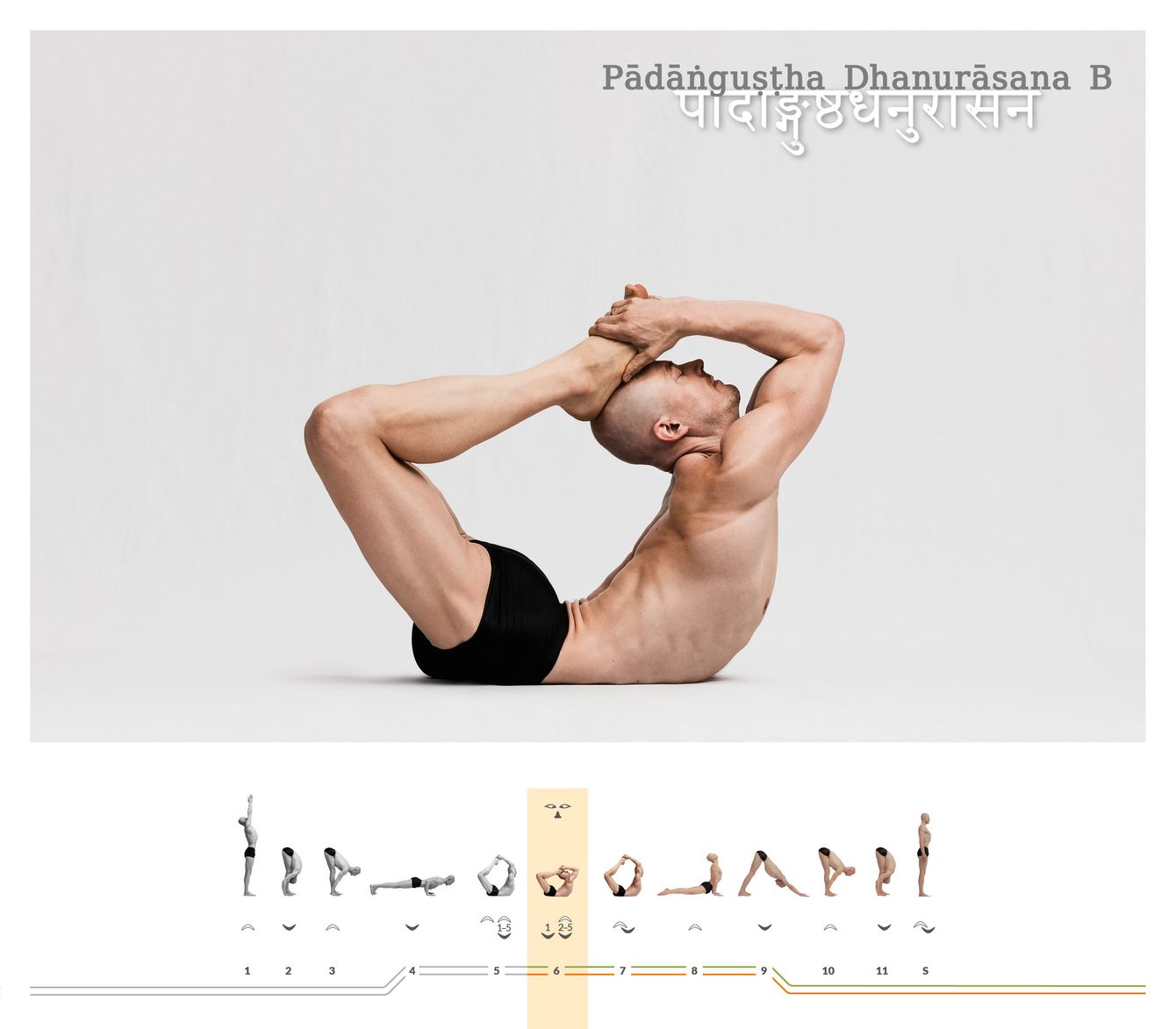 From the wide shape the posture becomes a deep backbend: in Pādāṅguṣṭha Dhanurāsana B the knees and elbows bend, and the arms draw the soles of the feet toward the crown of the head. This makes the backbend denser and more intense.