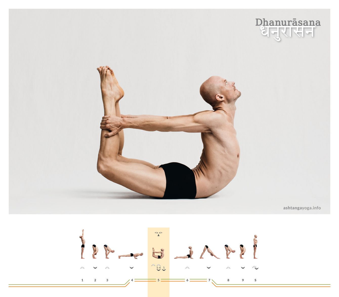 Dhanurasana Der “Bogen” ist eine auf der Bauchlage aufbauende Rückbeuge. Die Hände fassen die Schienbeine. Die Arme sind durch den Körper gespannt, wie eine Bogensehne durch den Bogen - Dhanurasana.