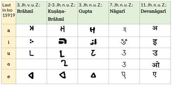 From Brahmi to Devanagari - Vowels and Umlauts