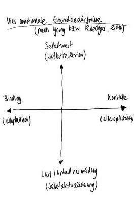 Literaturhinweis:
Roediger, E. (2016). Praxis der Schematherapie. 3. Auflage.  Stuttgart: Schattauer