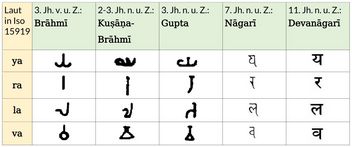 From Brahmi to Devanagari - Frikatives und Aspirates