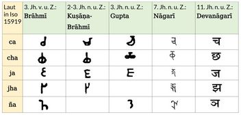 From Brahmi to Devanagari - Palatal Plosives